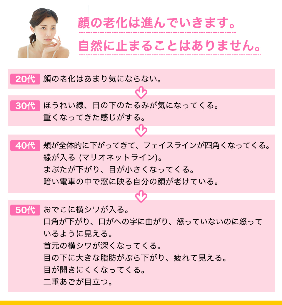 顔の老化は進んでいきます。自然に止まることはありません。