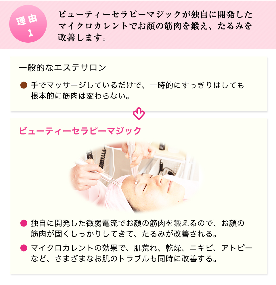 ビューティーセラピーマジックが独自に開発したマイクロカレントでお顔の筋肉を鍛え、たるみを改善します。